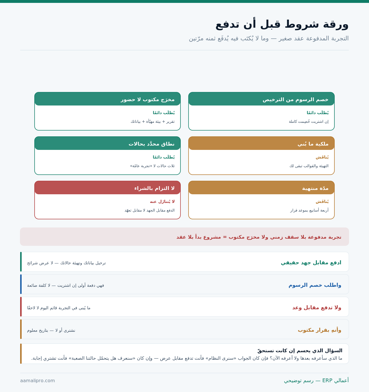 ستّ بطاقات شروط للتجربة المدفوعة مصنَّفة بين ما يُطلَب دائمًا وما يُناقَش وما لا يُتنازَل عنه