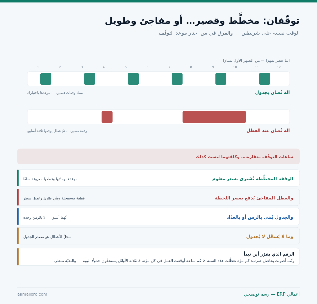 شريطان لسنة كاملة: آلة تُصان بجدول بستّ وقفات قصيرة مقابل آلة تُصان عند العطل بوقفة طويلة
