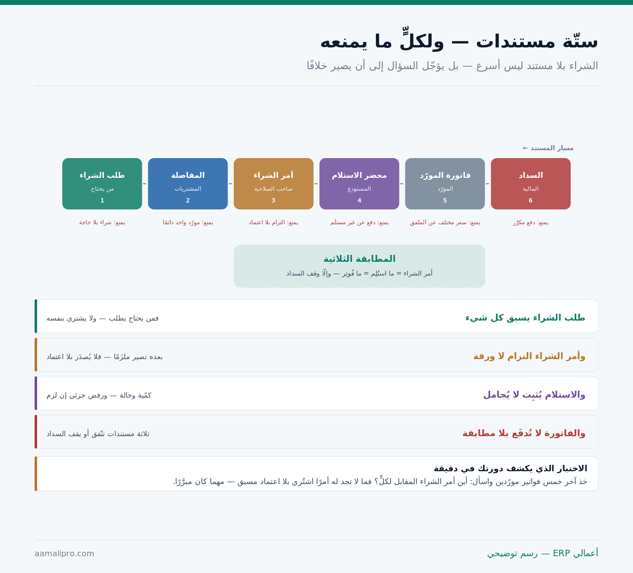 سلسلة ستّة مستندات من طلب الشراء إلى السداد مع تظليل المطابقة الثلاثية بين ثلاثة منها