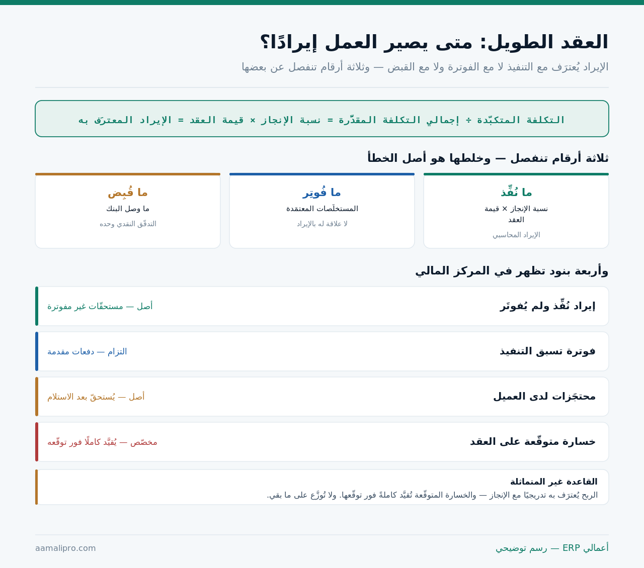 معادلة نسبة الإنجاز، والفرق بين المنفَّذ والمفوتَر والمقبوض، وأربعة بنود تظهر في المركز المالي