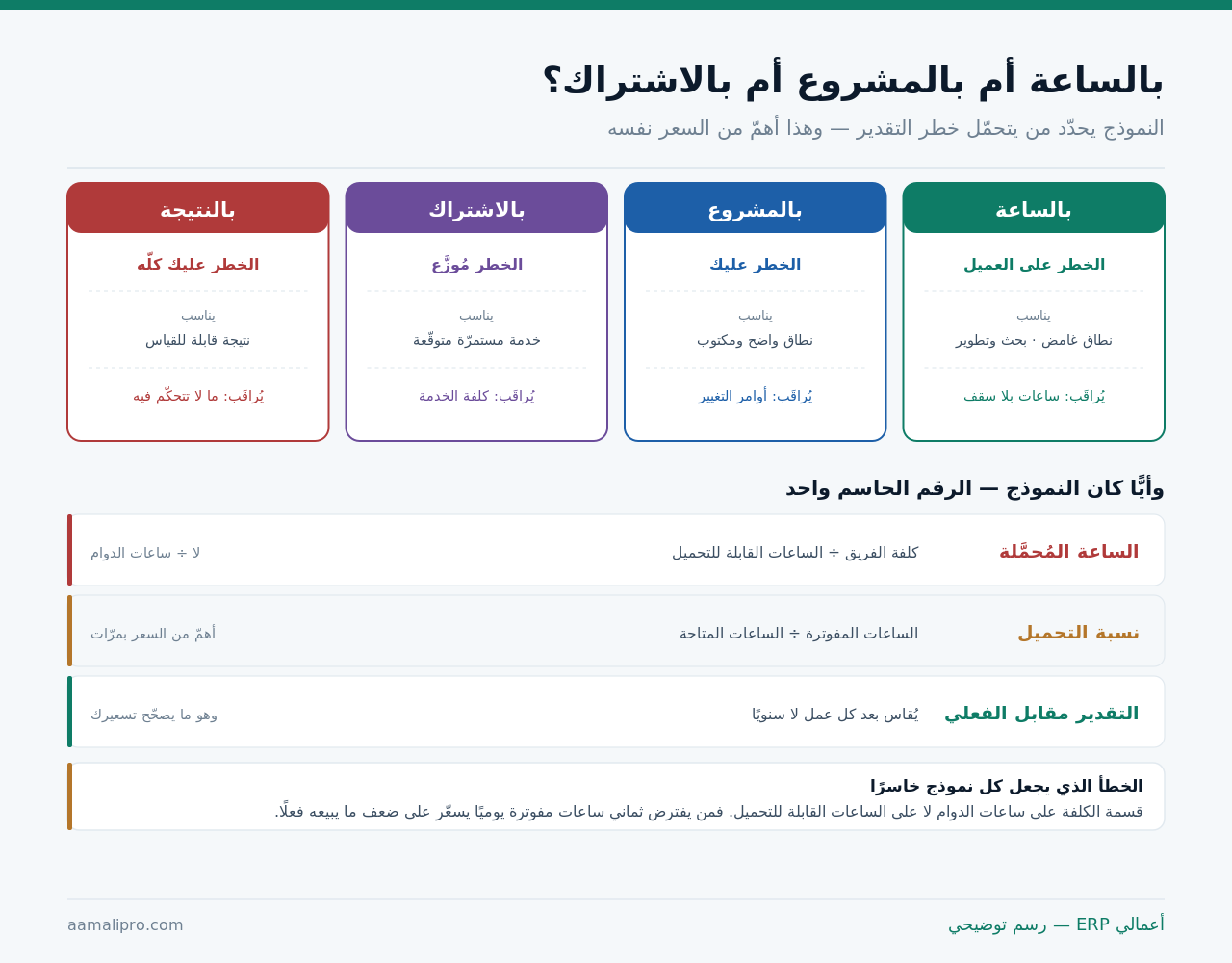 أربعة نماذج لتسعير الخدمة: بالساعة وبالمشروع وبالاشتراك وبالنتيجة، ومن يتحمّل الخطر في كلٍّ منها وما يناسبه وما يُراقَب فيه