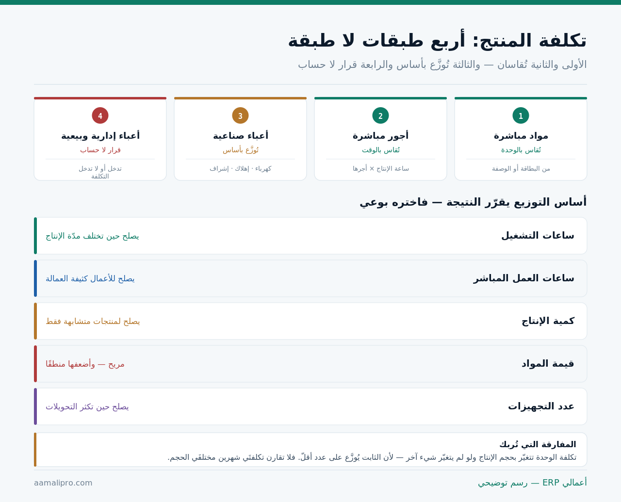أربع طبقات لتكلفة المنتج: مواد مباشرة وأجور مباشرة وأعباء صناعية وأعباء إدارية، وخمسة أسس لتوزيع الأعباء