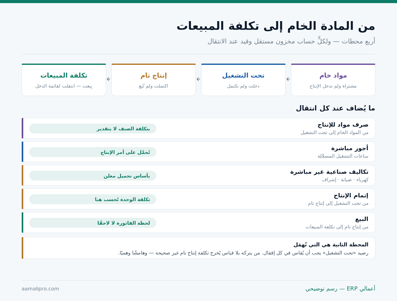 أربع محطات من المادة الخام إلى تكلفة المبيعات: مواد خام ثم تحت التشغيل ثم إنتاج تام ثم تكلفة المبيعات، مع ما يُضاف عند كل انتقال