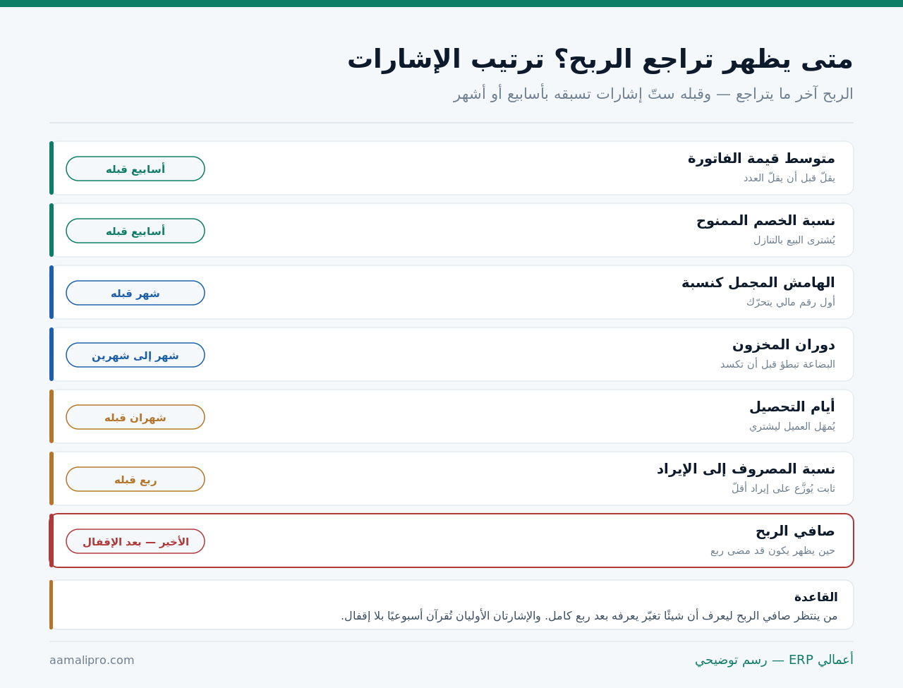 ترتيب الإشارات التي تسبق تراجع الربح: متوسط الفاتورة ثم الخصم ثم الهامش ثم الدوران ثم التحصيل ثم نسبة المصروف ثم صافي الربح