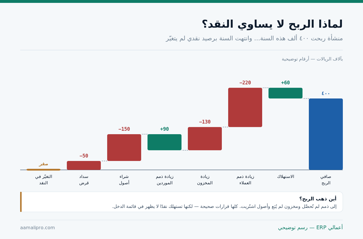 الجسر من صافي الربح إلى التغيّر في النقد: الاستهلاك يُضاف، وزيادة ذمم العملاء والمخزون تُطرح، وزيادة ذمم الموردين تُضاف، وشراء الأصول وسداد القرض يُطرحان