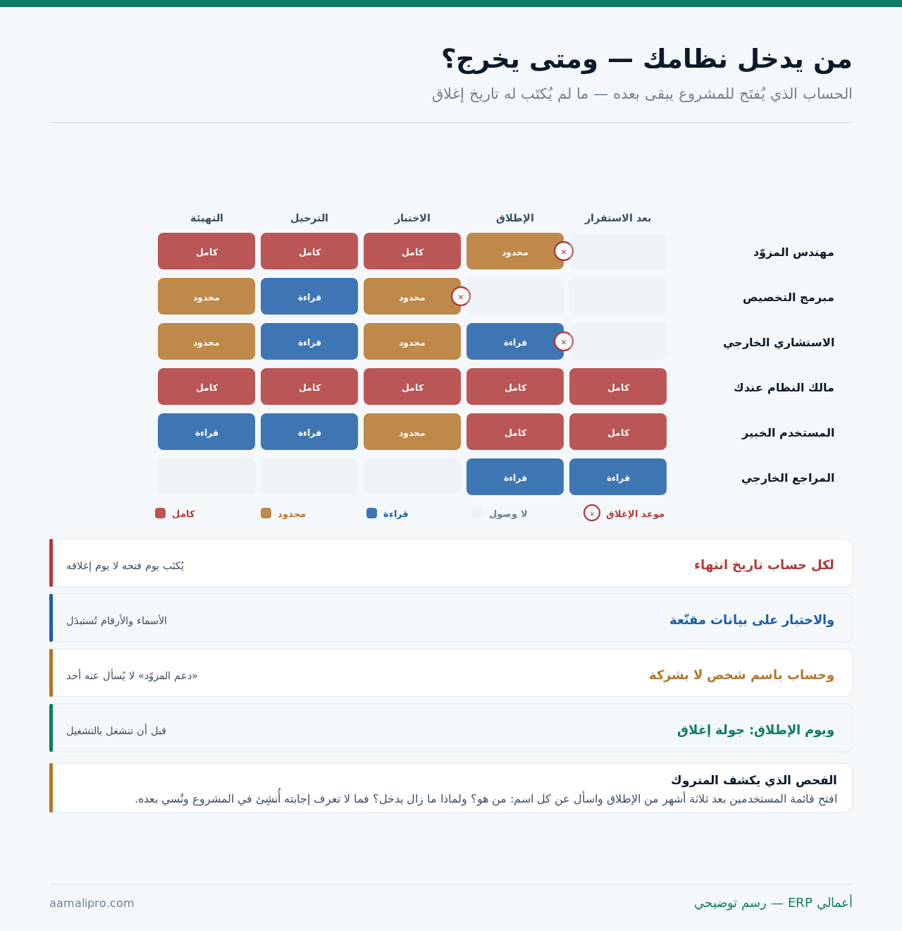 مصفوفة تُظهِر مستوى وصول ستّة أطراف عبر خمس مراحل من التهيئة إلى ما بعد الاستقرار مع مواعيد الإغلاق