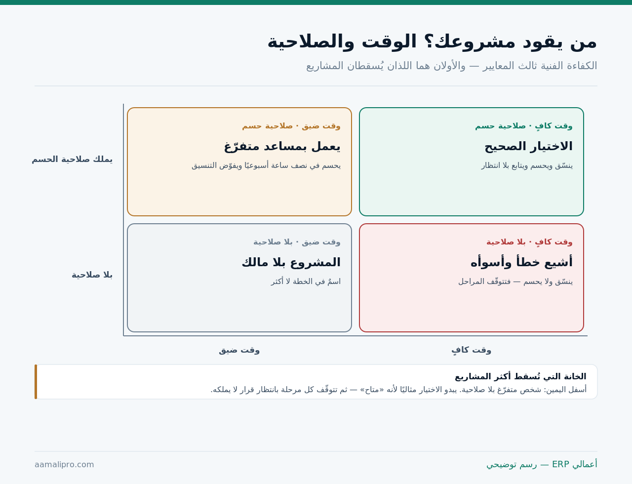 مصفوفة اختيار مسؤول المشروع على محورَي الوقت والصلاحية: وقت كافٍ مع صلاحية هو الاختيار الصحيح، ووقت كافٍ بلا صلاحية هو أشيع الأخطاء وأسوأها