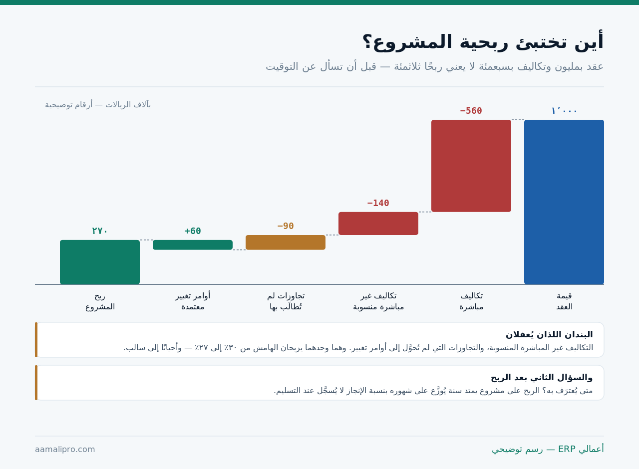 من قيمة العقد إلى ربح المشروع: التكاليف المباشرة ثم غير المباشرة المنسوبة ثم التجاوزات غير المطالَب بها ثم أوامر التغيير المعتمدة