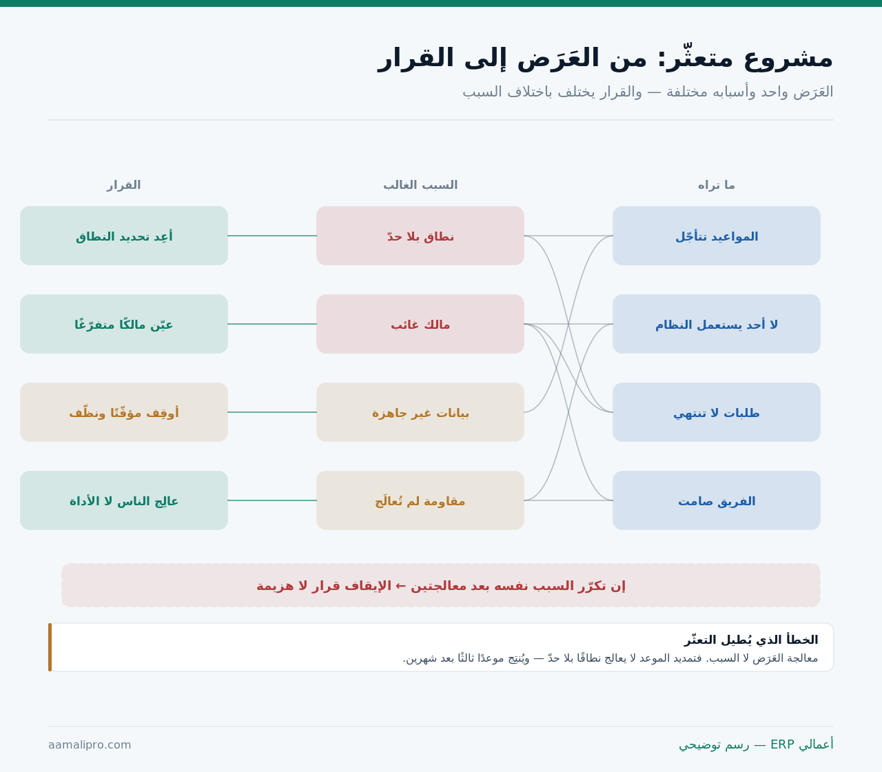 خريطة تربط أعراض التعثّر بأسبابها الغالبة ثمّ بالقرار المناسب لكل سبب