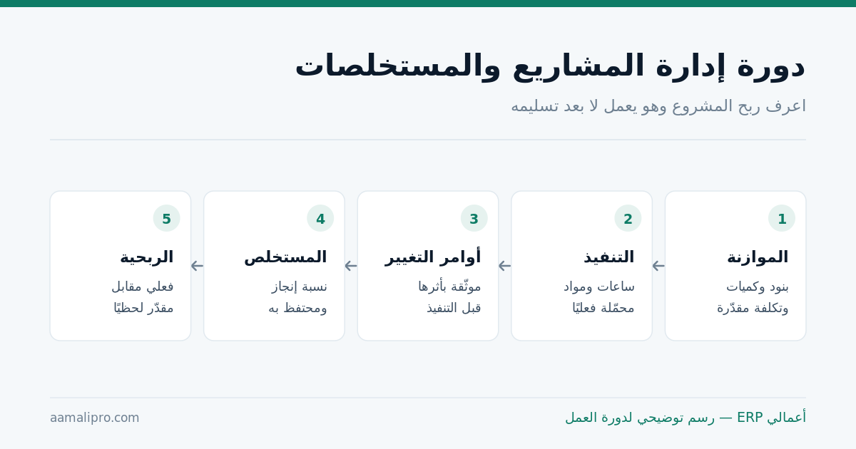 دورة إدارة المشاريع والمستخلصات من الموازنة إلى الربحية: الموازنة، التنفيذ، أوامر التغيير، المستخلص، الربحية