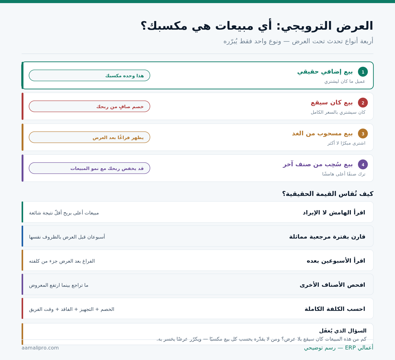 أربعة أنواع من المبيعات تحت العرض الترويجي: إضافي حقيقي وكان سيقع ومسحوب من الغد ومسحوب من صنف آخر، وخمس خطوات لقياس القيمة الحقيقية