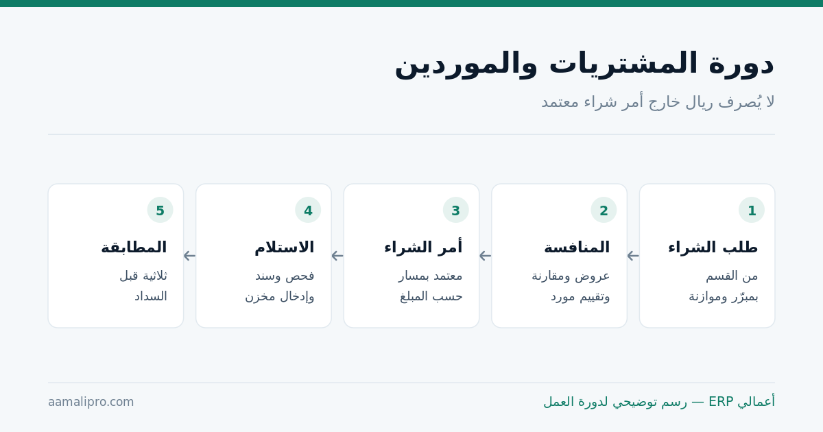 دورة المشتريات والموردين من طلب الشراء إلى المطابقة الثلاثية: طلب الشراء، المنافسة، أمر الشراء، الاستلام، المطابقة