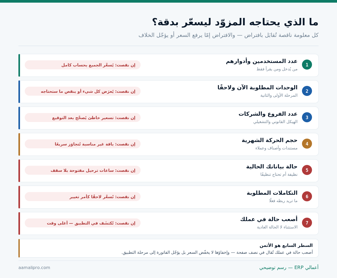 سبع معلومات يحتاجها المزوّد ليسعّر بدقة: عدد المستخدمين وأدوارهم، والوحدات، والفروع، وحجم الحركة، وحالة البيانات، والتكاملات، وأصعب حالة في العمل — وما يحدث إن نقصت كل واحدة