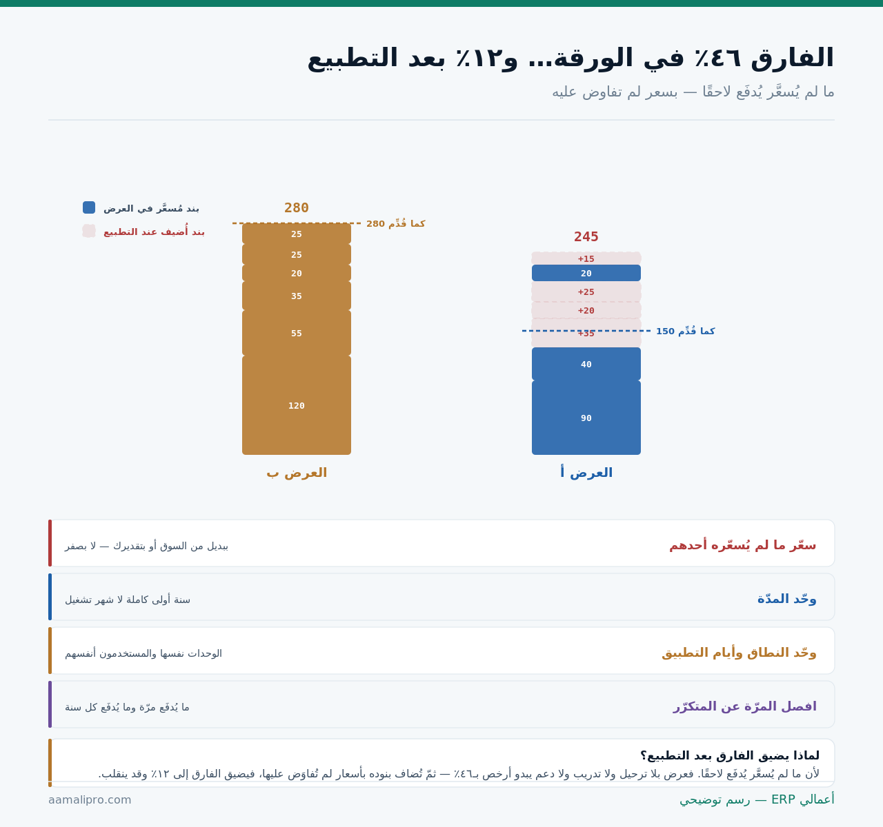 عرضان مقارنان: الأول يبدو أرخص لكنه لم يُسعّر الترحيل والتدريب والدعم، وبعد إضافتها يضيق الفارق