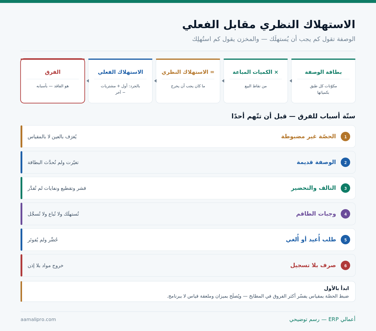 الاستهلاك النظري من بطاقة الوصفة مقابل الفعلي من الجرد، وستة أسباب للفرق بينهما