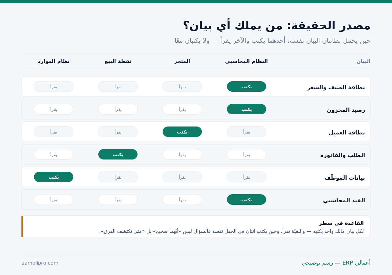 جدول يوضّح أي نظام يكتب كل بيان وأي الأنظمة تقرؤه فقط: بطاقة الصنف والمخزون والعميل والفاتورة وبيانات الموظّف والقيد