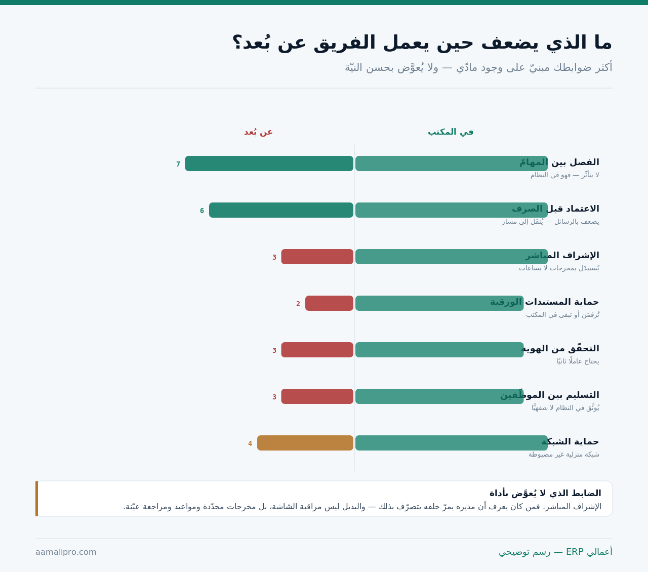 مقارنة قوّة سبعة ضوابط في المكتب مقابل العمل عن بُعد مع الإجراء التعويضي لكلٍّ
