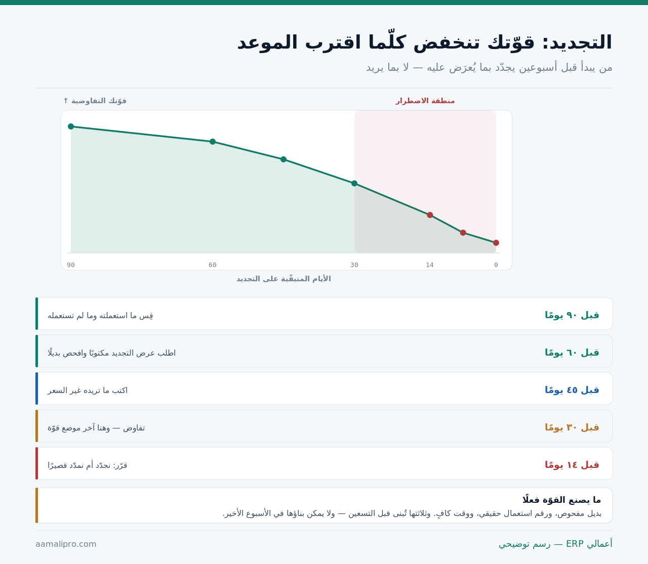 منحنى يُظهر انخفاض القوّة التفاوضية كلّما اقترب موعد التجديد، وخمس محطّات عمل خلال التسعين يومًا