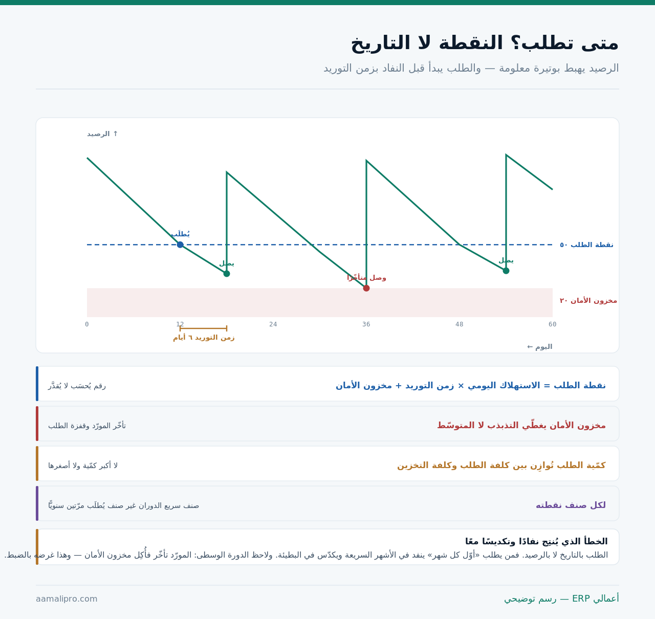 منحنى المخزون يهبط ثم يرتفع مع كل توريد، مع خطّ نقطة الطلب ونطاق مخزون الأمان وزمن التوريد