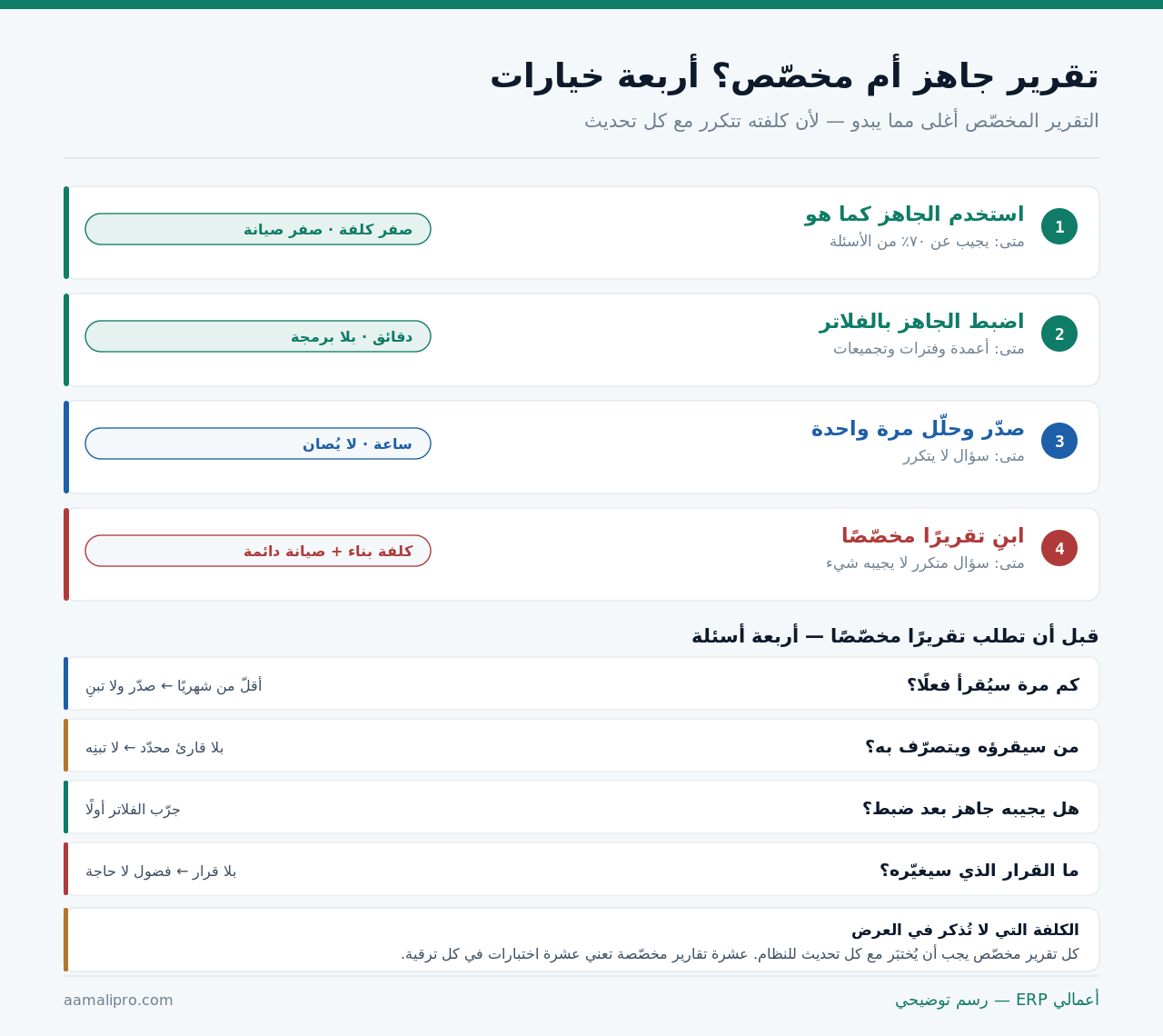 أربعة خيارات للتقارير: استخدام الجاهز كما هو، وضبطه بالفلاتر، والتصدير للتحليل مرة واحدة، وبناء تقرير مخصّص — مع أربعة أسئلة قبل الطلب
