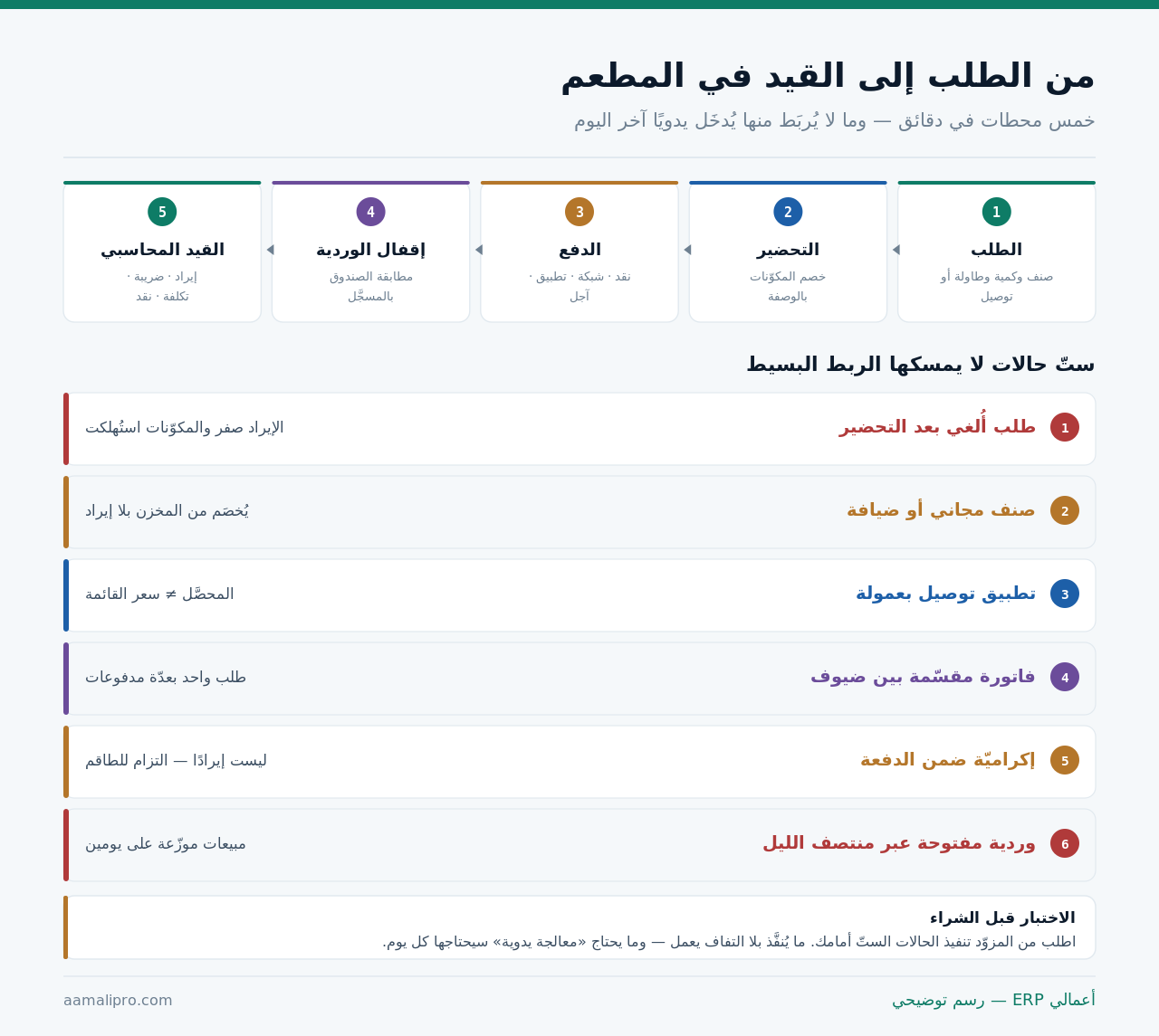 خمس محطات من الطلب إلى القيد المحاسبي في المطعم، وستّ حالات لا يمسكها الربط البسيط