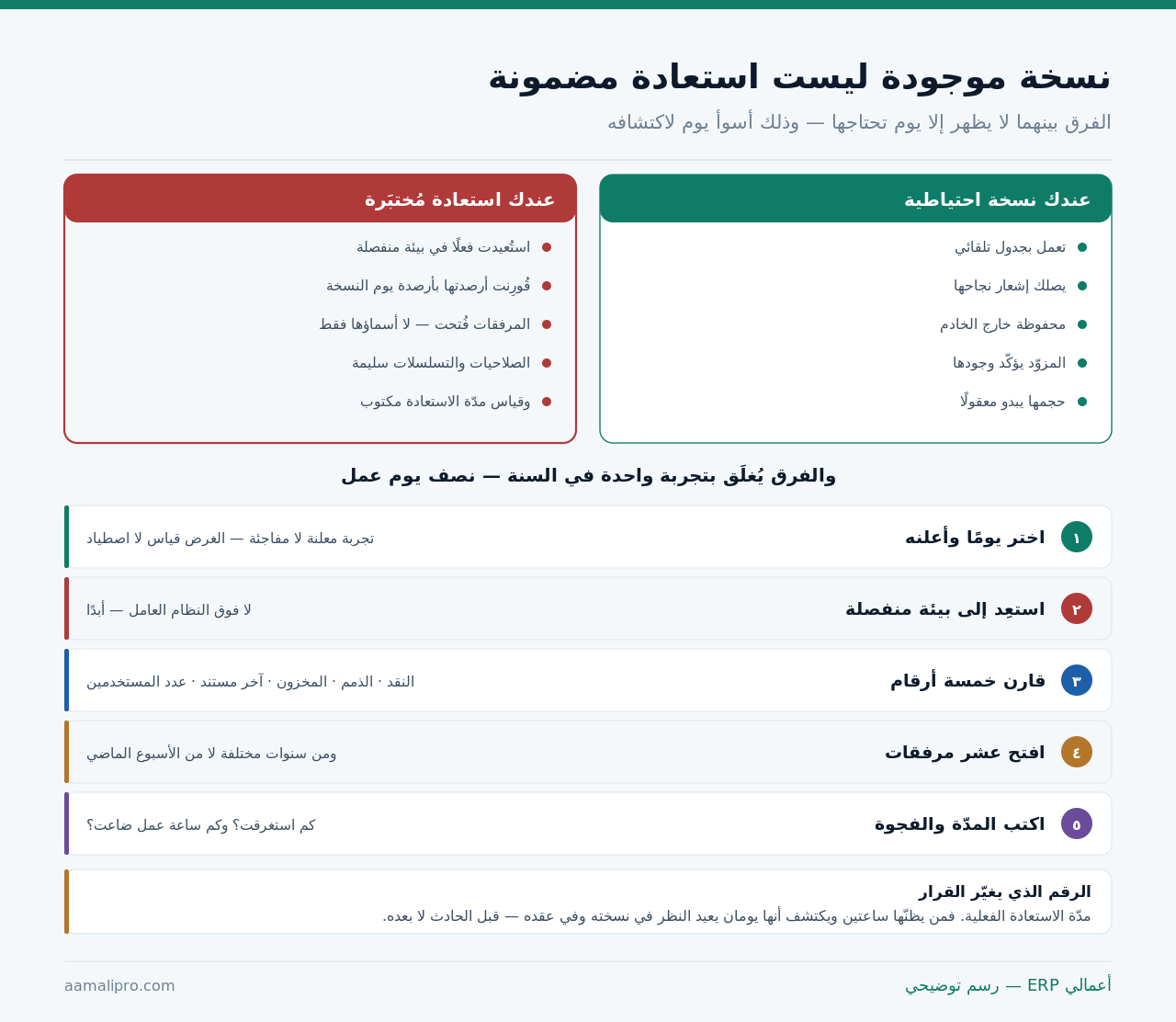 مقارنة بين وجود نسخة احتياطية ووجود استعادة مُختبَرة، وخمس خطوات لتجربة استعادة في نصف يوم