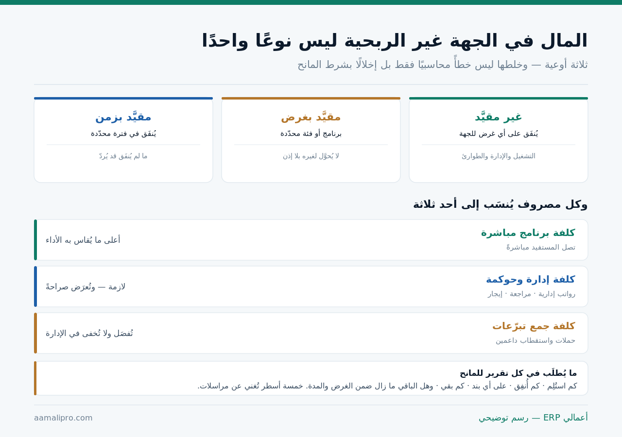 ثلاثة أوعية للمال في الجهة غير الربحية: غير مقيَّد ومقيَّد بغرض ومقيَّد بزمن، وثلاثة أنواع لتصنيف المصروف