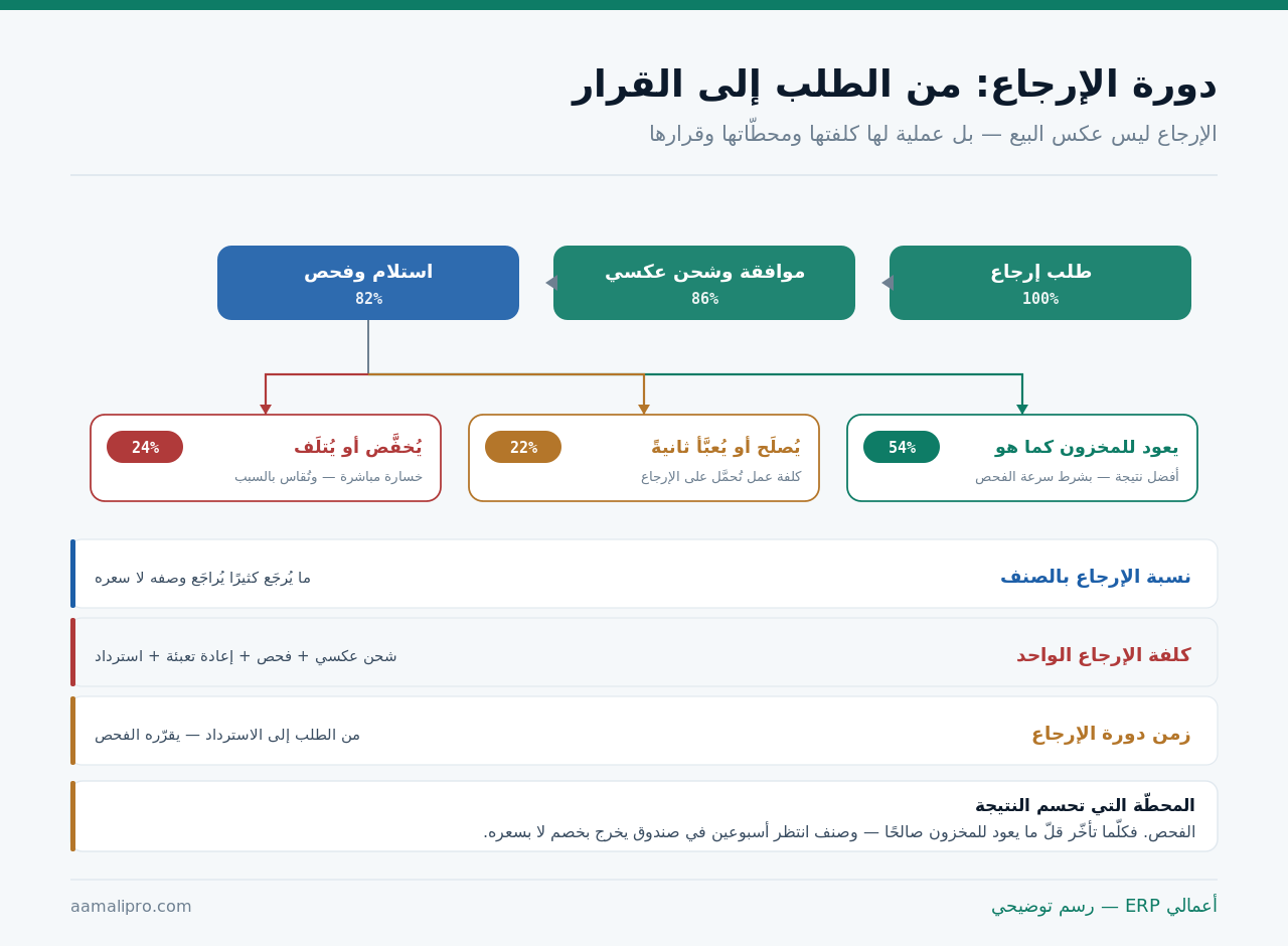 دورة الإرجاع من طلب الإرجاع إلى الشحن العكسي فالاستلام والفحص، ثم ثلاثة قرارات: العودة للمخزون أو الإصلاح أو التخفيض