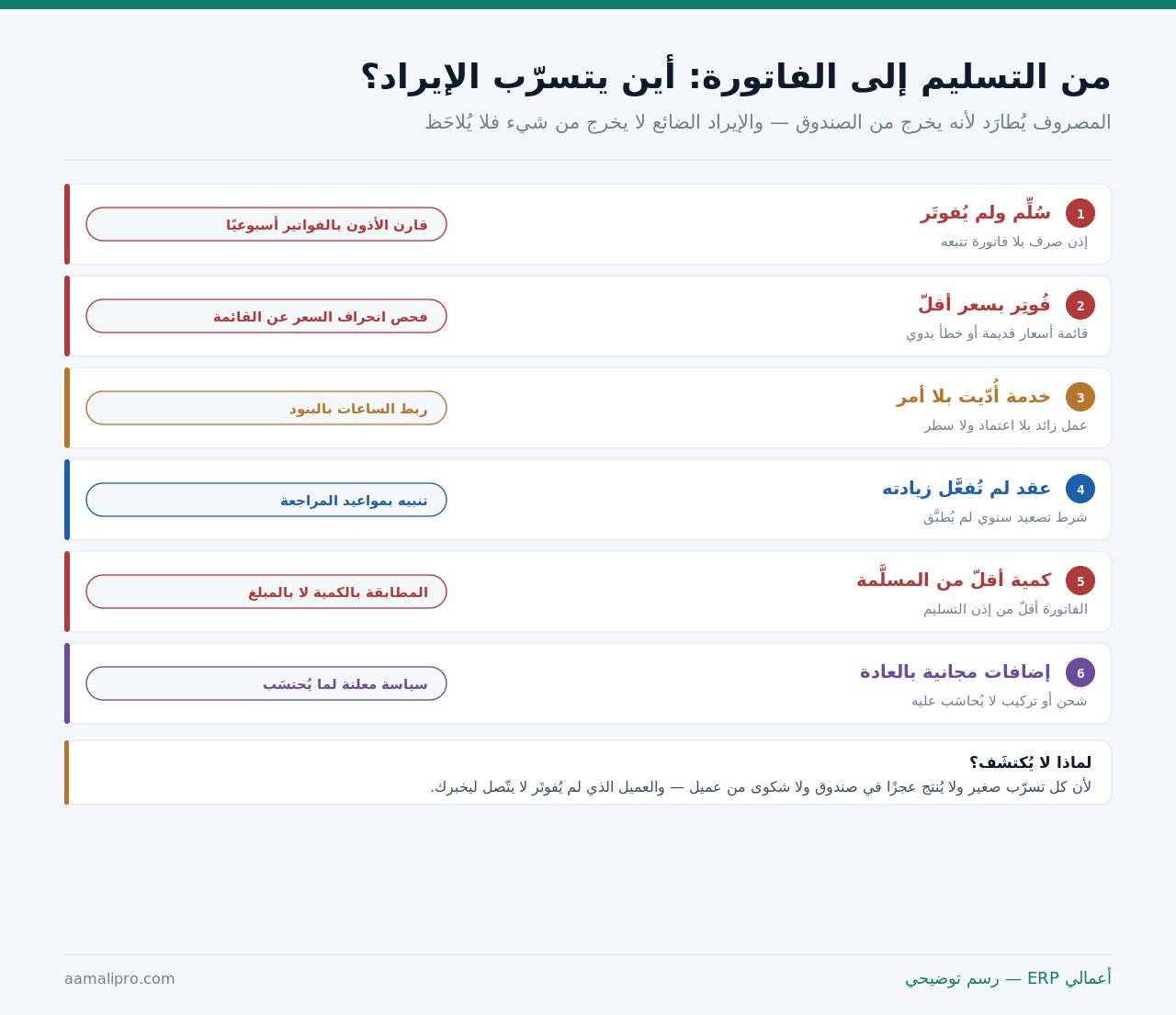 ستّة مواضع يتسرّب منها الإيراد بين التسليم والفاتورة، وفحص كلٍّ منها