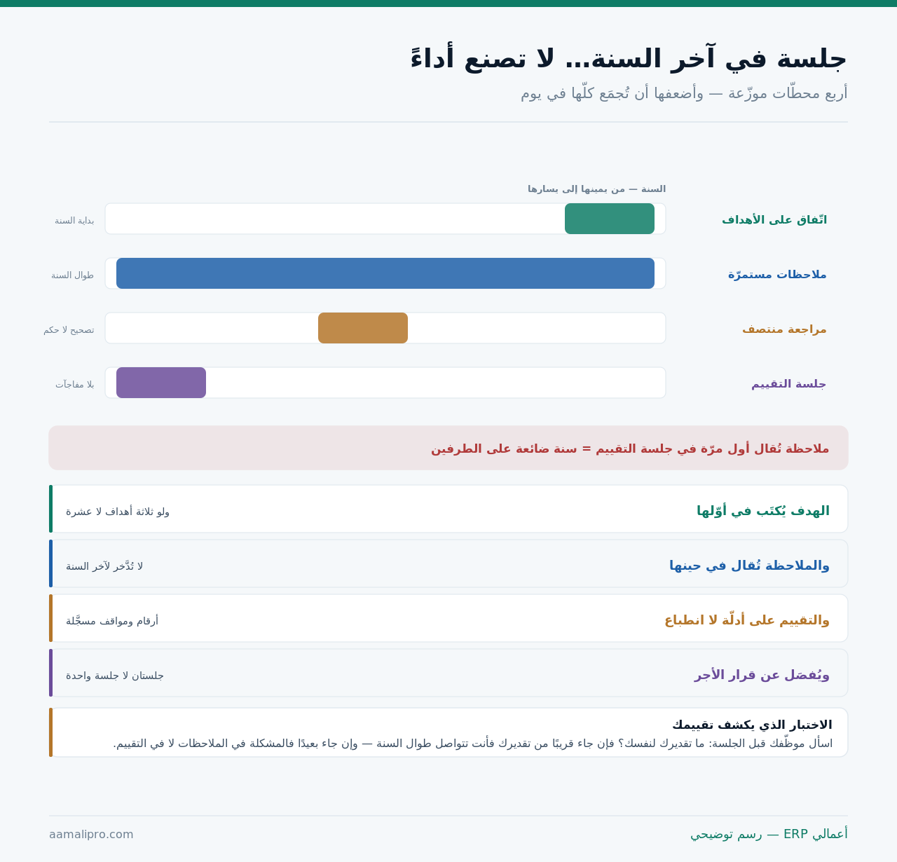 أربع محطّات موزّعة على السنة: اتّفاق الأهداف وملاحظات مستمرّة ومراجعة منتصف وجلسة تقييم