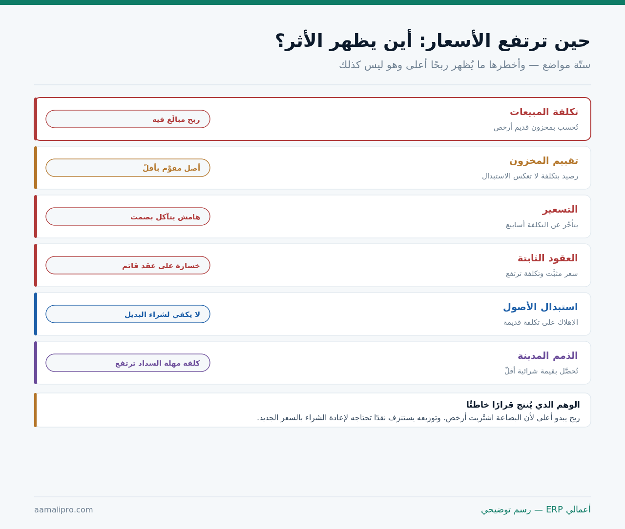 ستّة مواضع يظهر فيها أثر ارتفاع الأسعار: تكلفة المبيعات وتقييم المخزون والتسعير والعقود الثابتة واستبدال الأصول والذمم المدينة