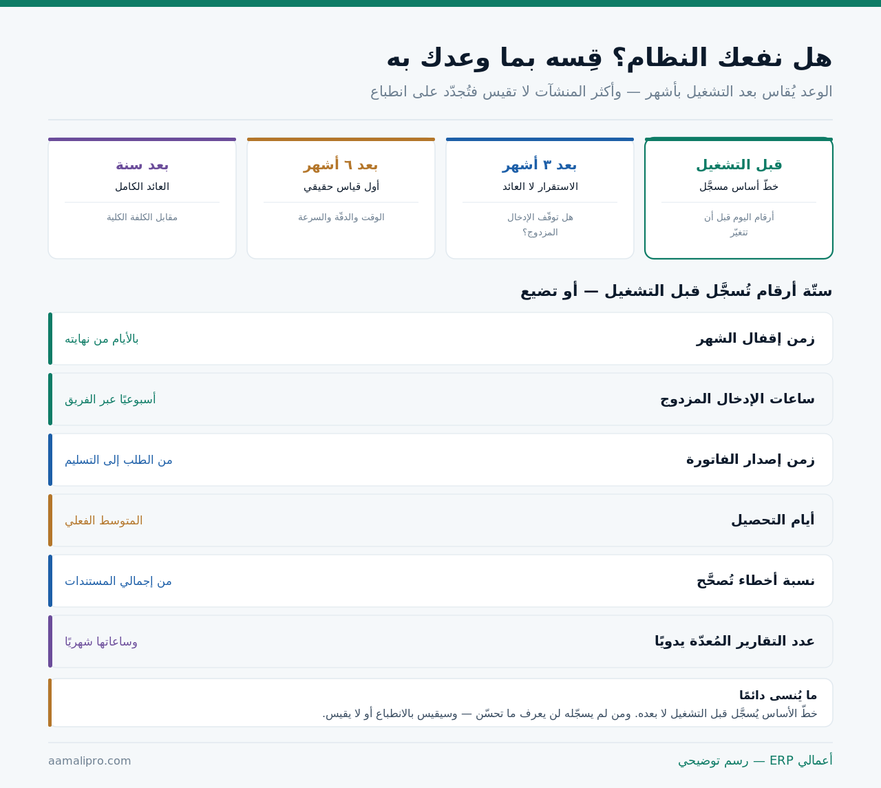 أربع محطات لقياس عائد النظام من قبل التشغيل إلى بعد سنة، وستّة أرقام تُسجَّل في خطّ الأساس
