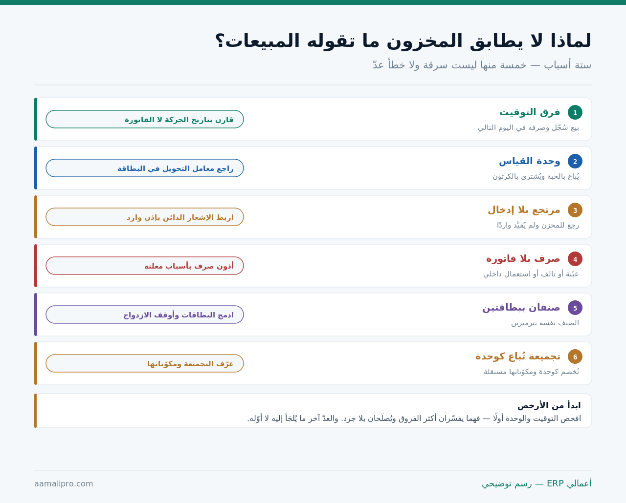 ستة أسباب لاختلاف المبيعات عن حركة المخزون: التوقيت ووحدة القياس والمرتجع بلا إدخال والصرف بلا فاتورة وازدواج البطاقات والتجميعات، وفحص كلٍّ