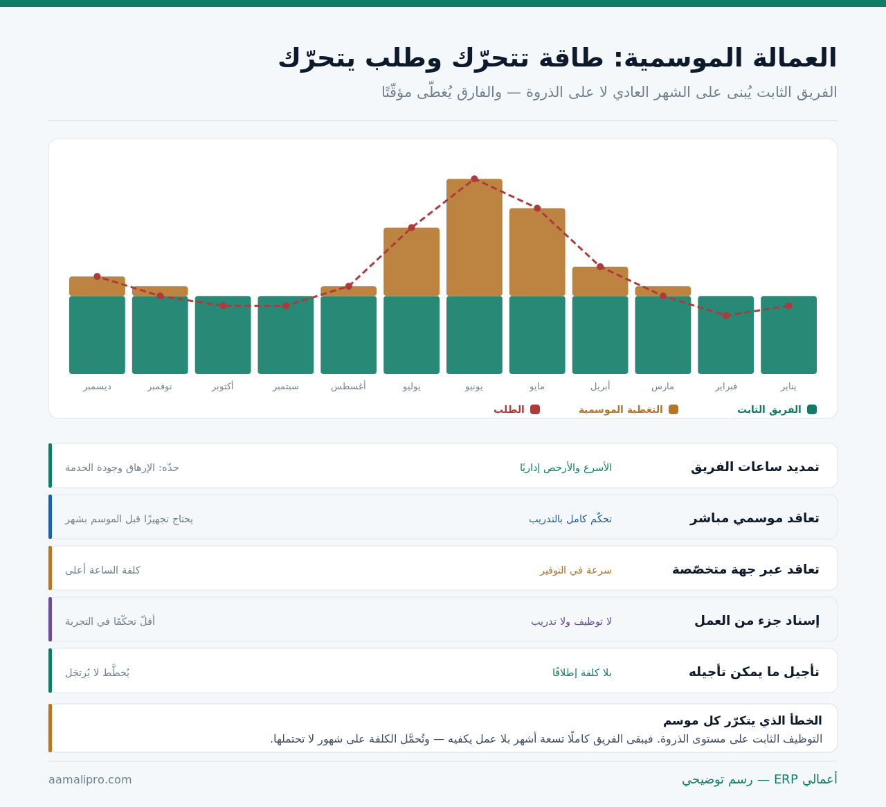 رسم يوضّح الفريق الثابت والتغطية الموسمية مقابل منحنى الطلب عبر اثني عشر شهرًا، وخمس طرق لتغطية الذروة