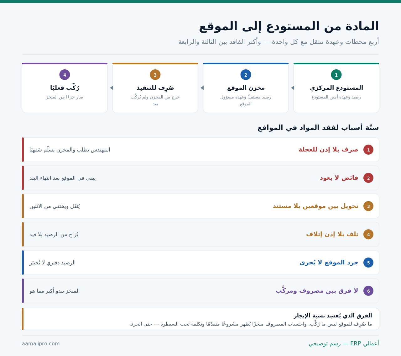 أربع محطات للمادة من المستودع المركزي إلى مخزن الموقع إلى الصرف للتنفيذ إلى التركيب الفعلي، وستة أسباب لفقد المواد