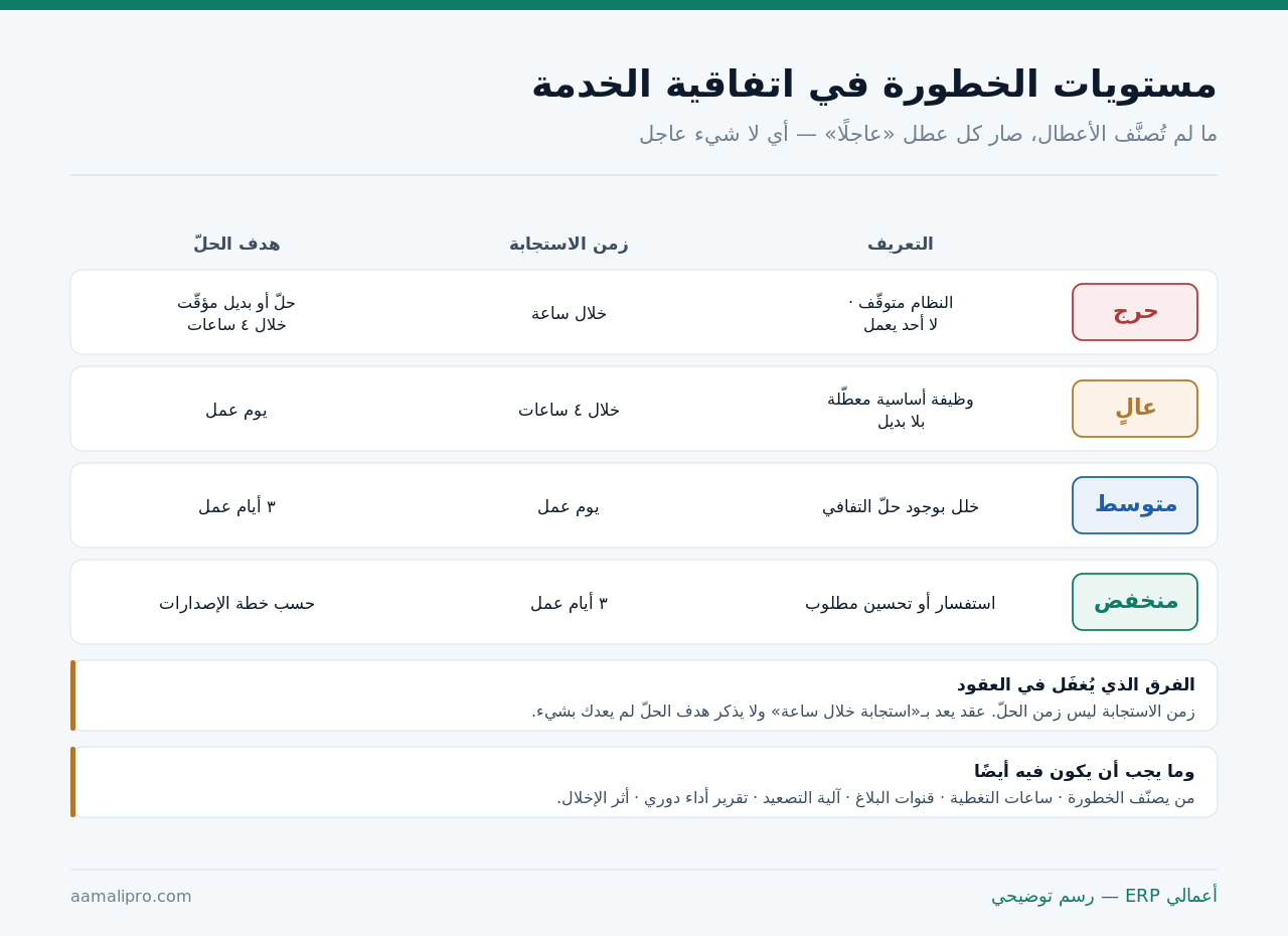 مستويات الخطورة الأربعة في اتفاقية مستوى الخدمة: حرج وعالٍ ومتوسط ومنخفض، مع تعريف كل مستوى وزمن الاستجابة وهدف الحل