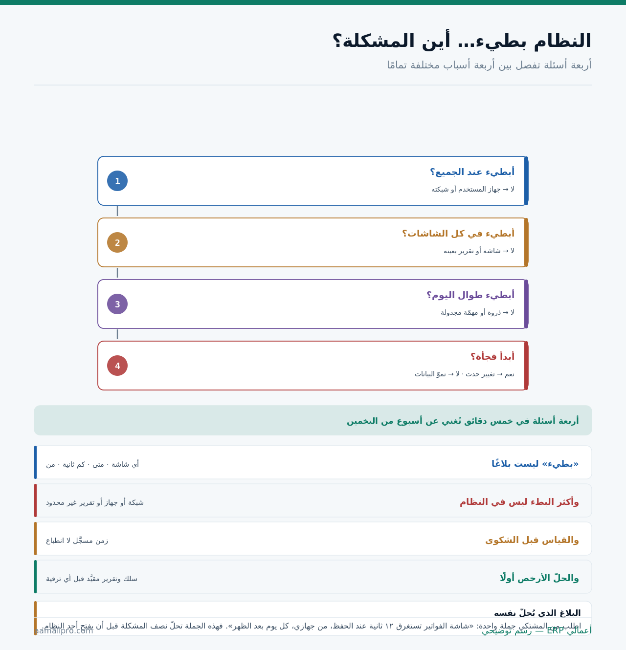 أربعة أسئلة تشخيصية متسلسلة تفصل بين جهاز المستخدم وشاشة بعينها والذروة ونموّ البيانات