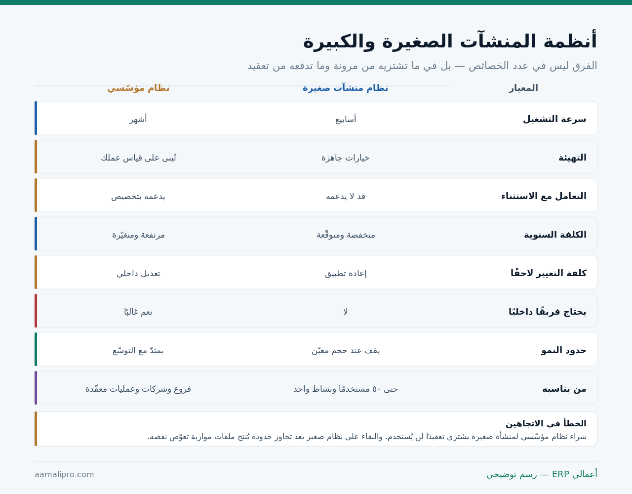 مقارنة بين نظام المنشآت الصغيرة والنظام المؤسّسي على ثمانية معايير: سرعة التشغيل والتهيئة والتعامل مع الاستثناء والكلفة وحدود النمو ومن يناسبه