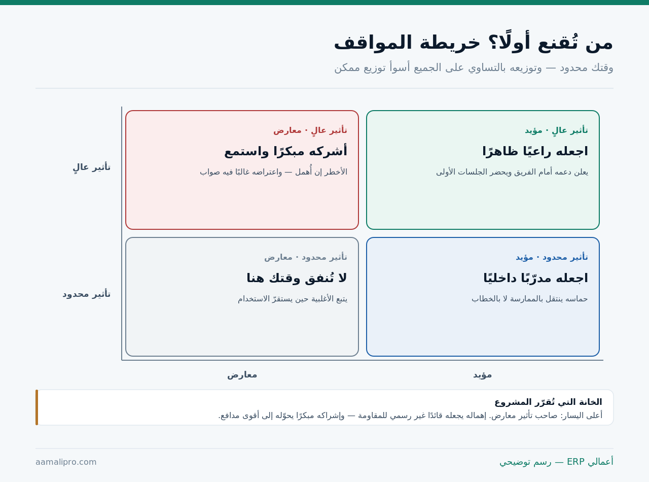 خريطة أصحاب المصلحة بأربع خانات: تأثير عالٍ مؤيد فيُجعَل راعيًا، وتأثير عالٍ معارض فيُشرَك مبكرًا، وتأثير محدود مؤيد فيُجعَل مدرّبًا، وتأثير محدود معارض فلا يُنفَق عليه وقت
