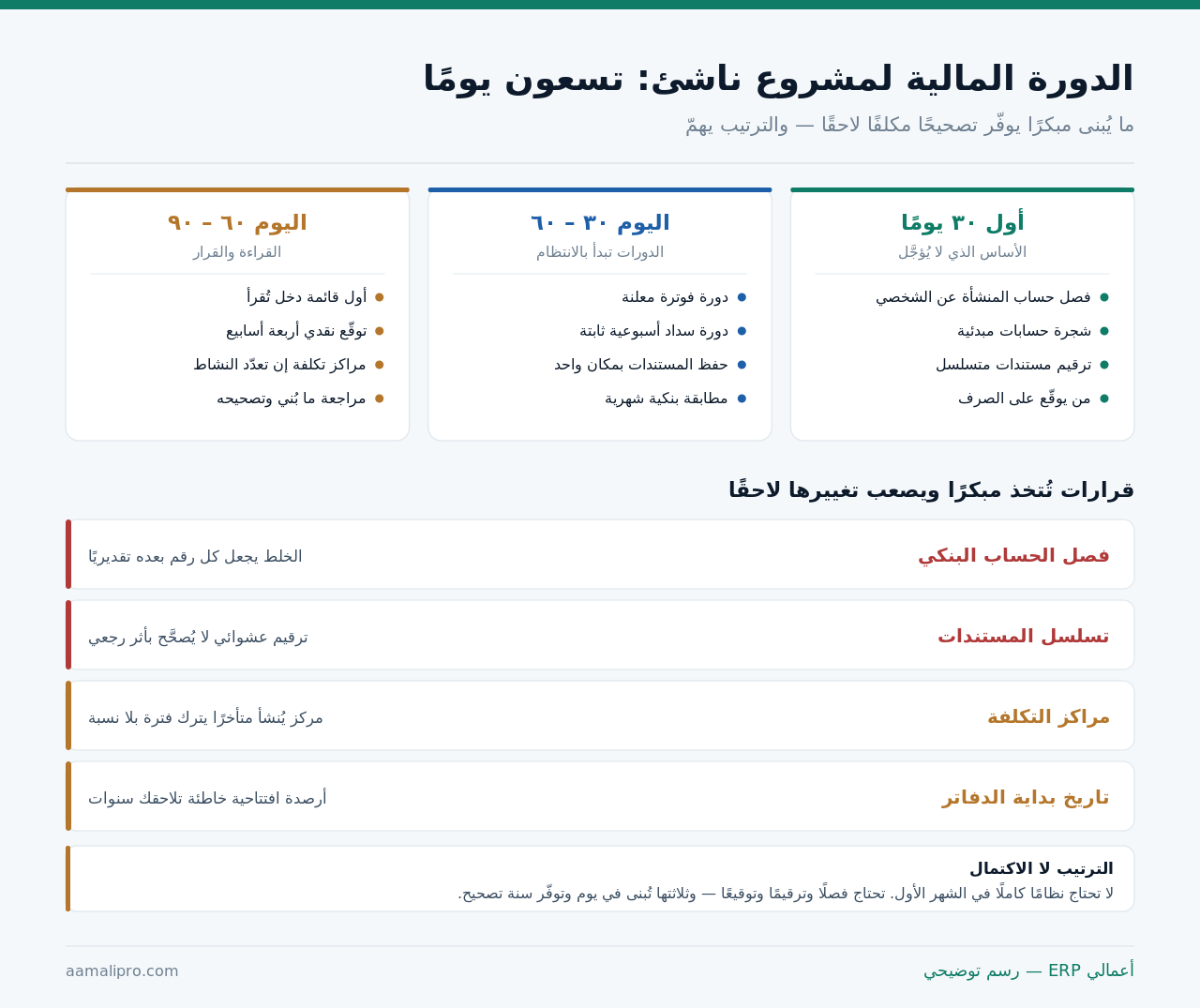 خطة تسعين يومًا لبناء الدورة المالية: الأساس في أول ثلاثين يومًا، والدورات في الثلاثين التالية، والقراءة والقرار في الأخيرة، مع أربعة قرارات يصعب تغييرها