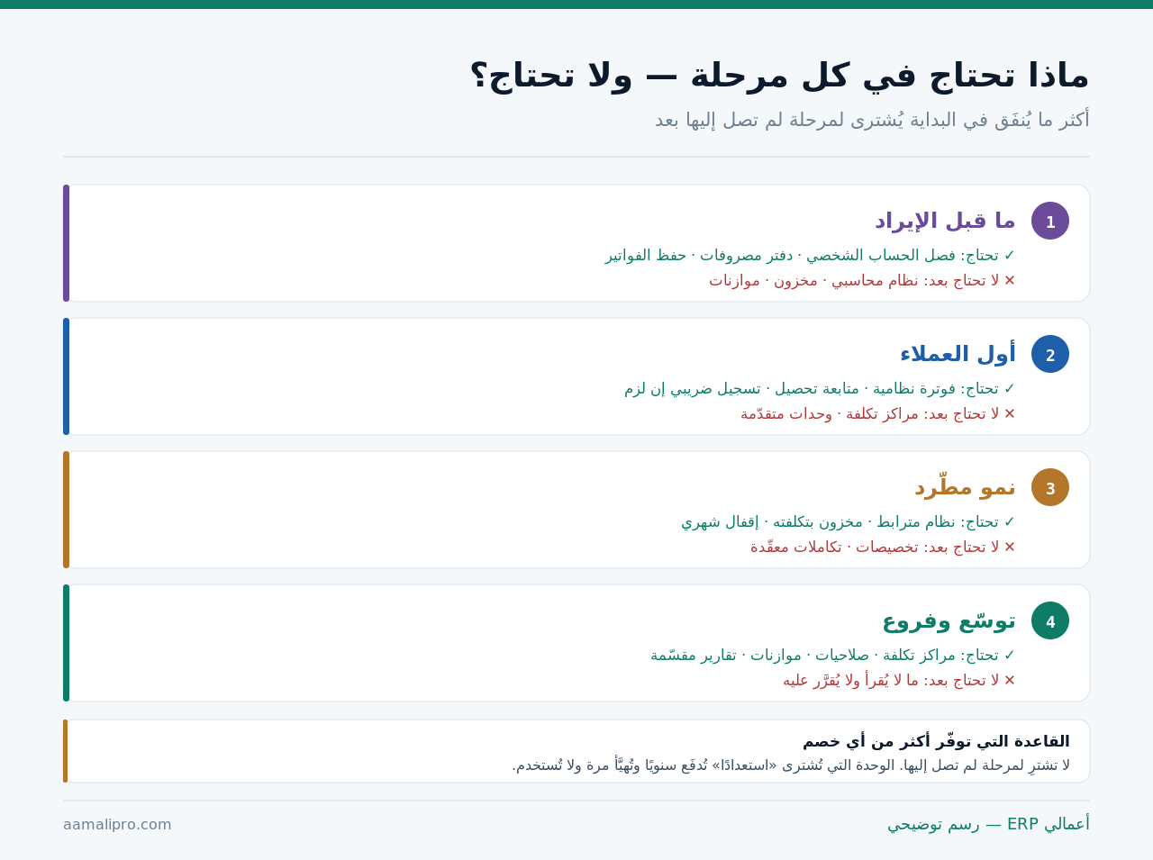 أربع مراحل لاحتياج المشروع الناشئ محاسبيًا: ما قبل الإيراد، وأول العملاء، والنمو المطّرد، والتوسّع والفروع — وما تحتاجه ولا تحتاجه في كل مرحلة