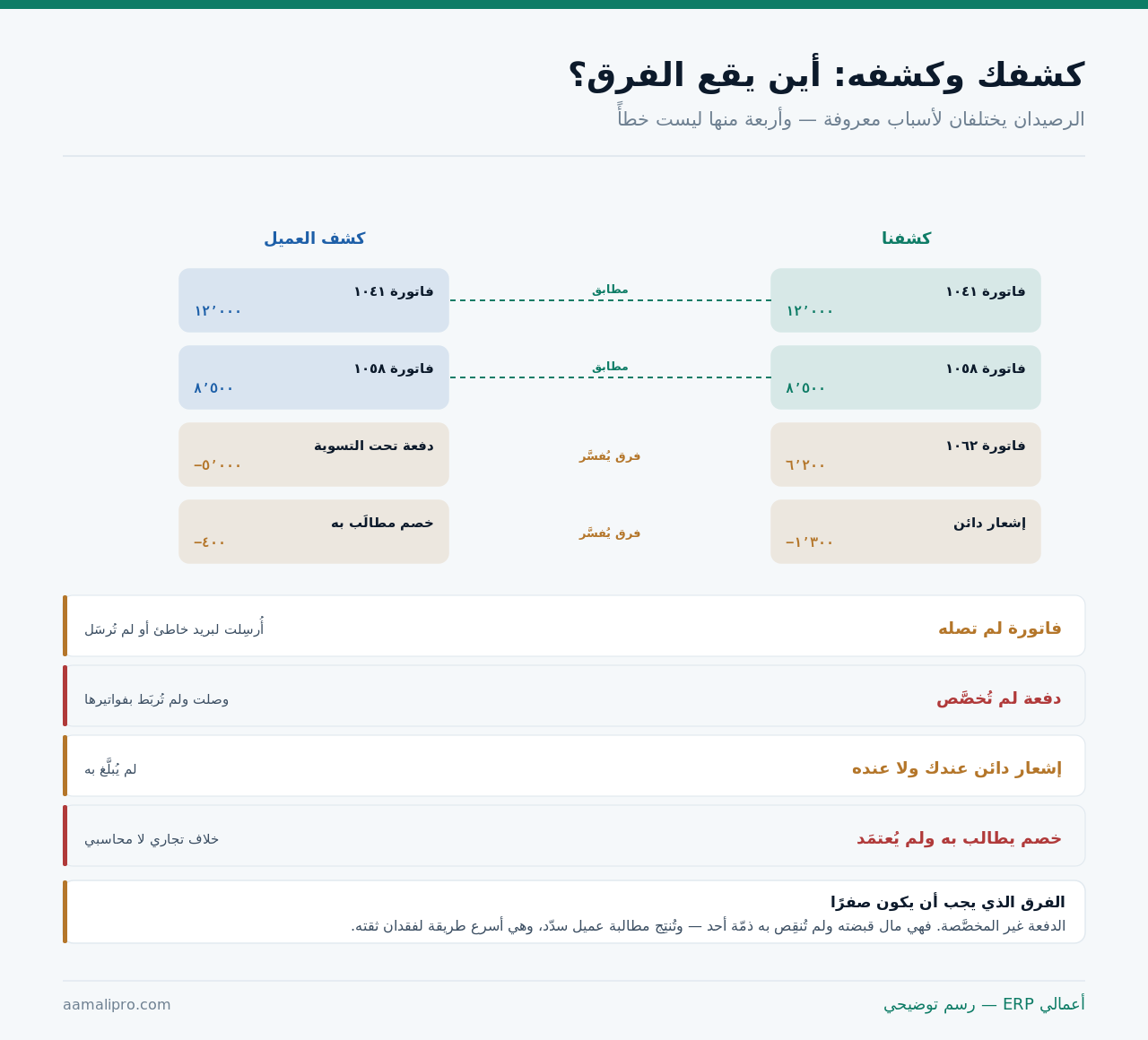 مقارنة بين كشف المنشأة وكشف العميل تُظهِر البنود المتطابقة وأربعة أنواع من الفروق