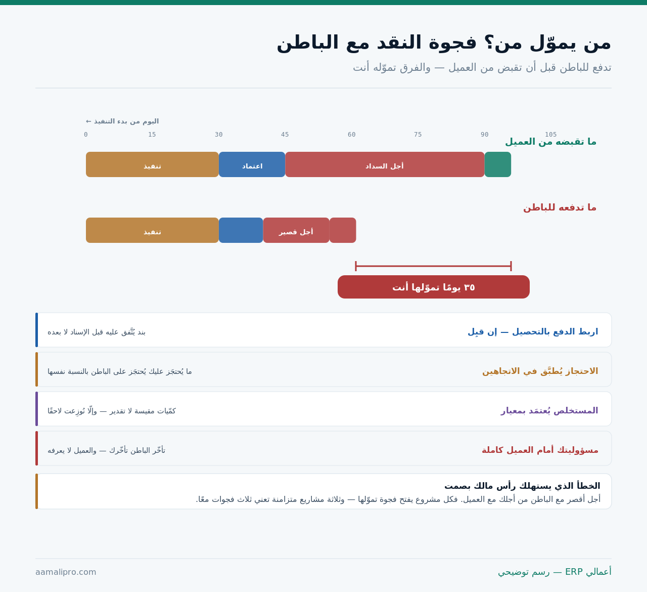 مسار زمني يقارن ما تقبضه من العميل بما تدفعه لمقاول الباطن ويُظهِر فجوة نقدية تموّلها المنشأة