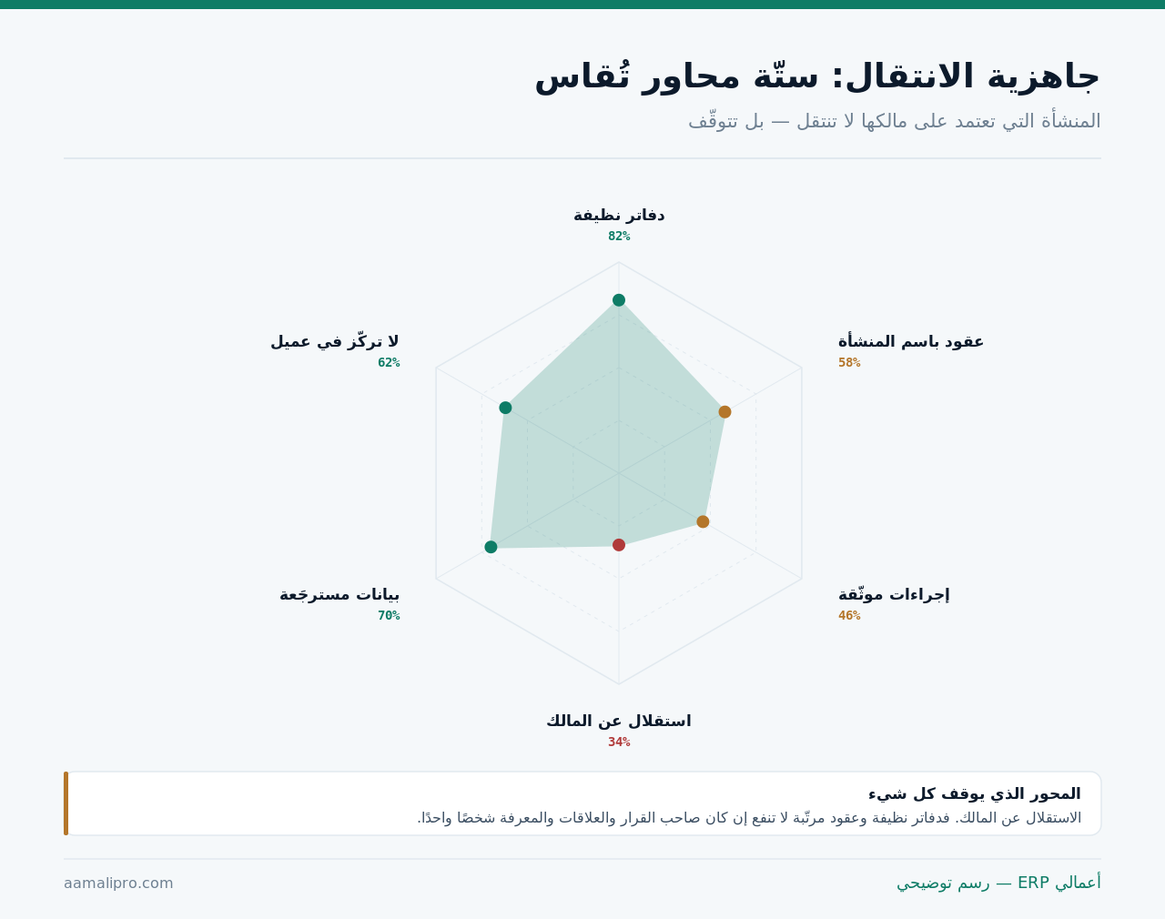 رسم يقيس جاهزية المنشأة للانتقال على ستّة محاور: نظافة الدفاتر والعقود باسم المنشأة والإجراءات الموثّقة والاستقلال عن المالك والبيانات المسترجَعة وعدم تركّز العملاء