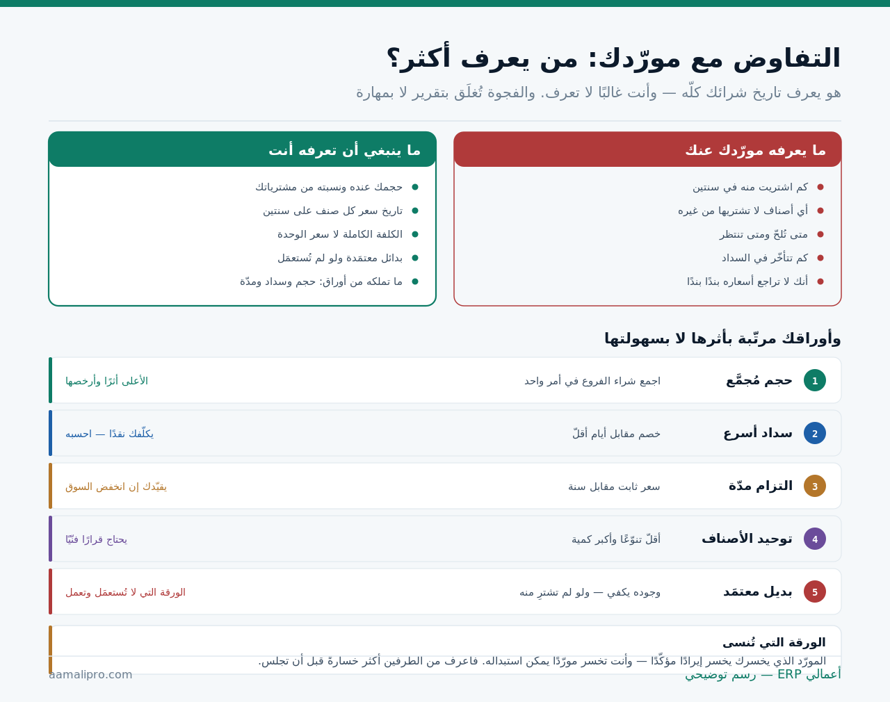 مقارنة بين ما يعرفه المورّد عنك وما ينبغي أن تعرفه أنت، وخمس أوراق تفاوض مرتّبة بأثرها