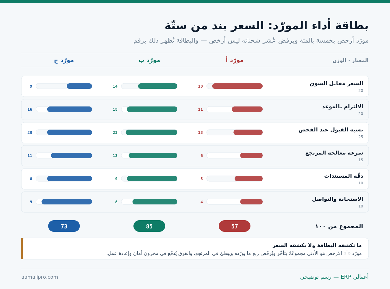 بطاقة أداء ثلاثة مورّدين على ستّة معايير موزونة: السعر والالتزام بالموعد ونسبة القبول عند الفحص وسرعة معالجة المرتجع ودقّة المستندات والاستجابة