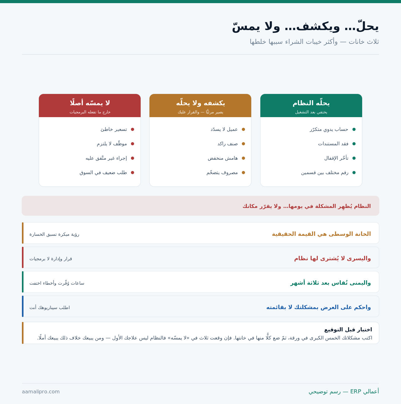 ثلاث خانات: ما يحلّه النظام وما يكشفه ولا يحلّه وما لا يمسّه أصلًا مع أمثلة لكلٍّ