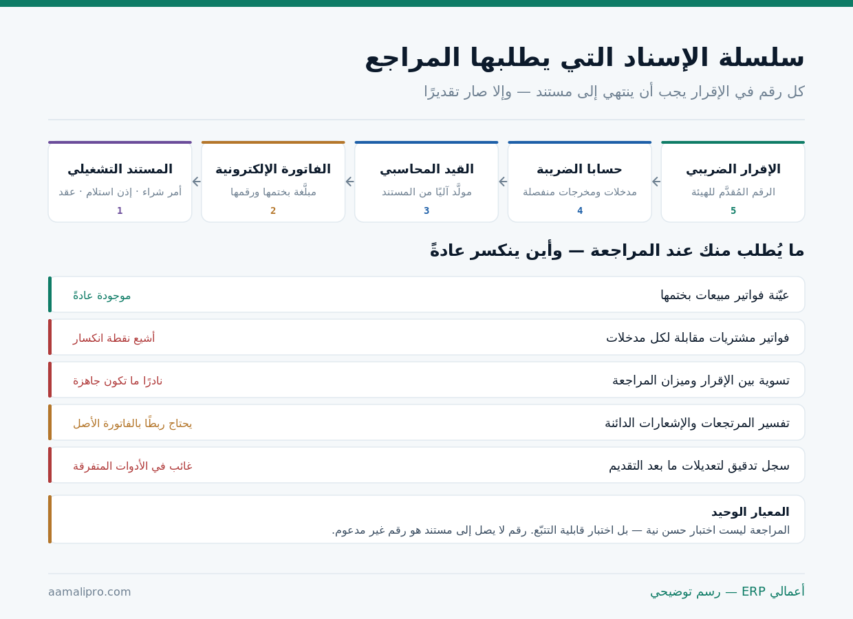 سلسلة الإسناد الضريبي من الإقرار إلى المستند التشغيلي: الإقرار ثم حسابا الضريبة ثم القيد ثم الفاتورة الإلكترونية ثم أمر الشراء وإذن الاستلام