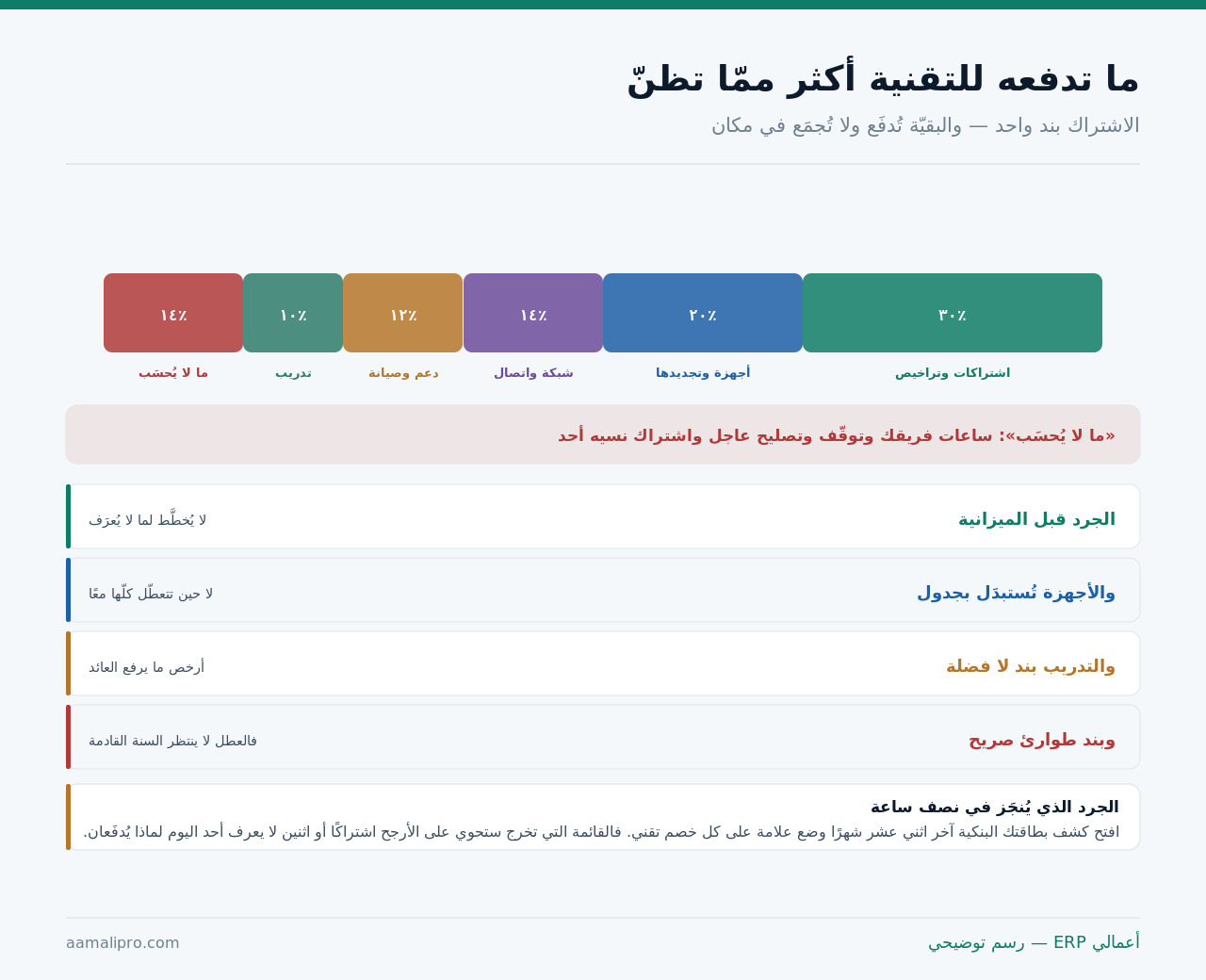 شريط يقسم الإنفاق التقني السنوي إلى ستّة بنود بنسبها