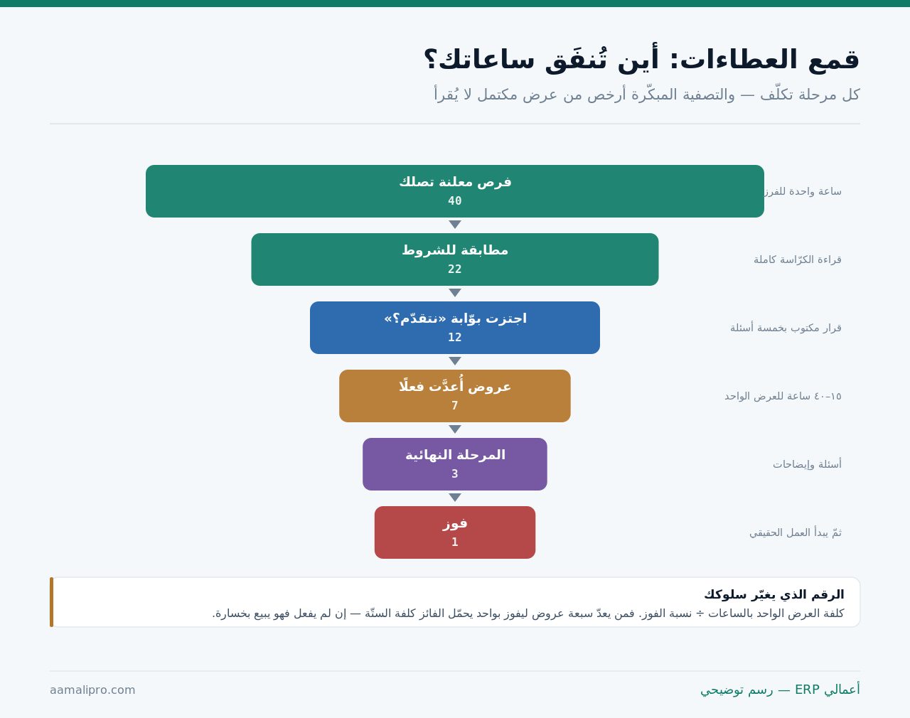 قمع العطاءات من الفرص المعلنة إلى الفوز، وكلفة كل مرحلة بالساعات